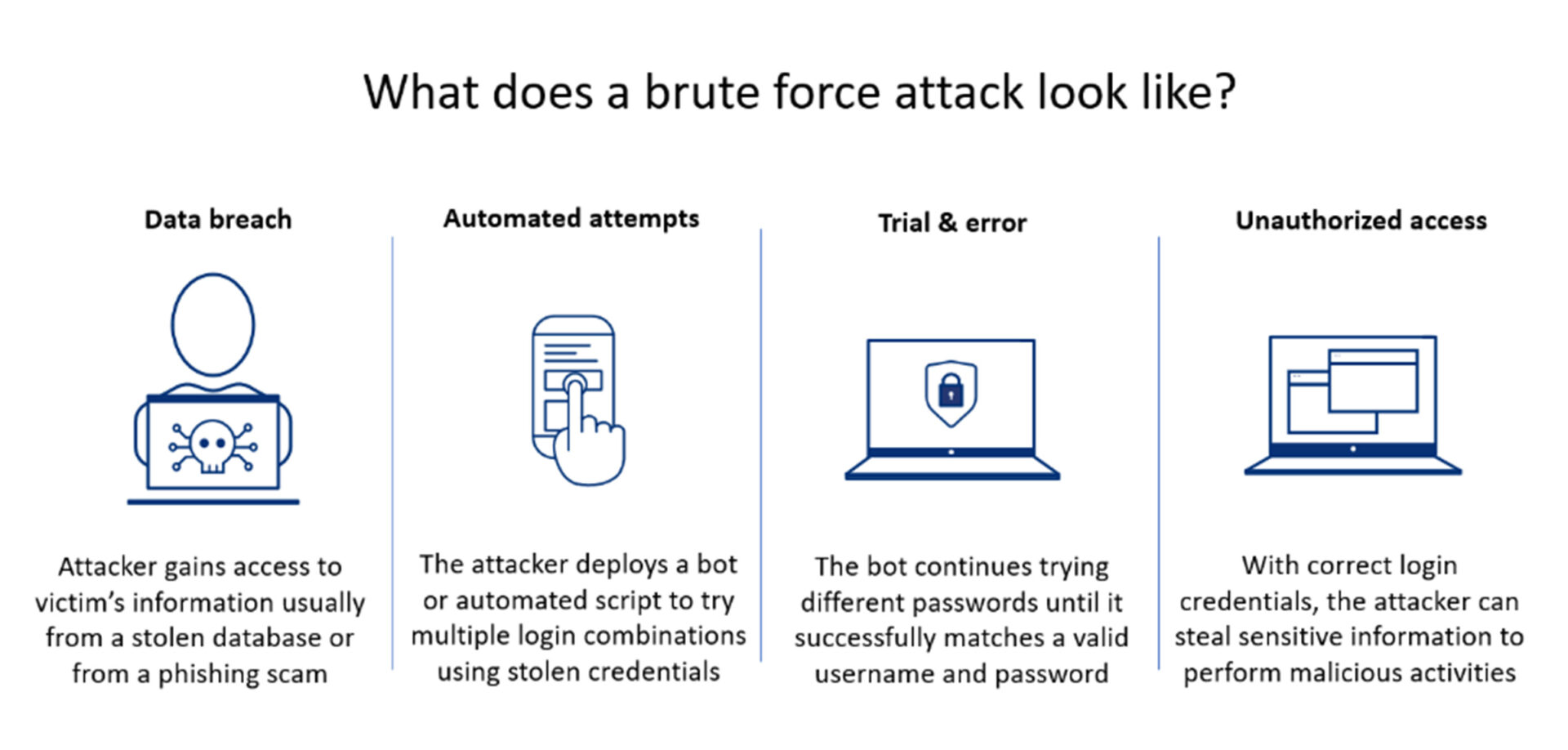 How brute force attack works