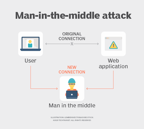 how man in the middle attack works